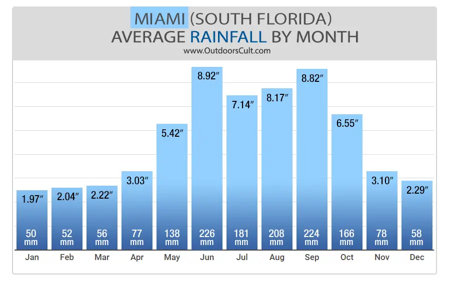 Rainfall In Florida In March
