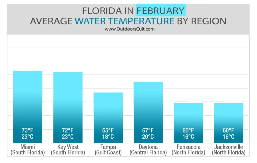 Water Temperature In Florida In February