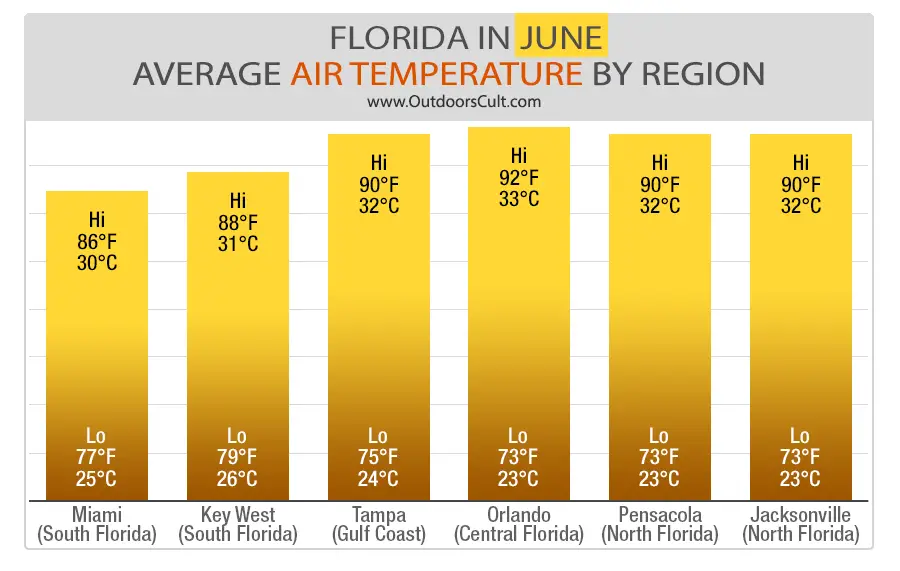 Weather in Florida in June