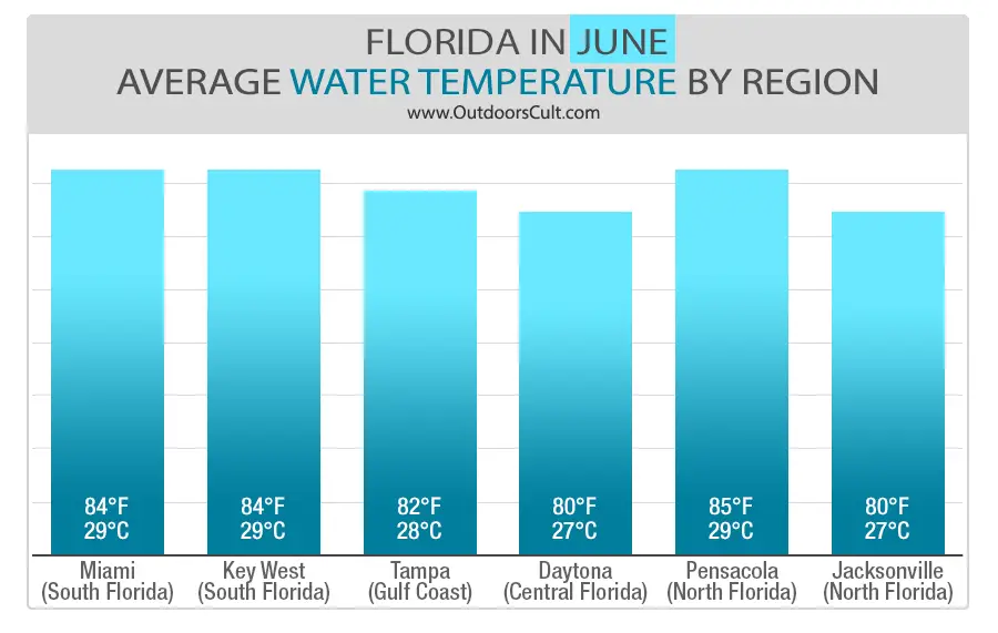 Water Temperature in Florida in June  