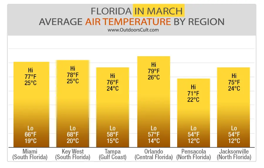Florida in March [Florida Weather, Water Temperature, Places to Visit