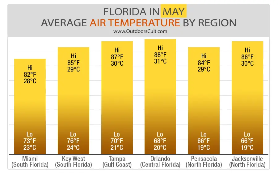 Weather in Florida in May