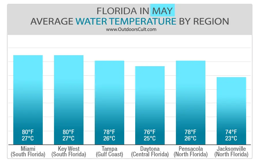 Water Temperature in Florida in May
