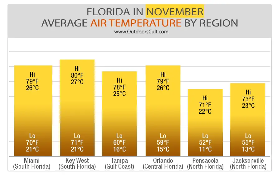 Florida in November Is it a Good Time to Visit Florida? Outdoors Cult