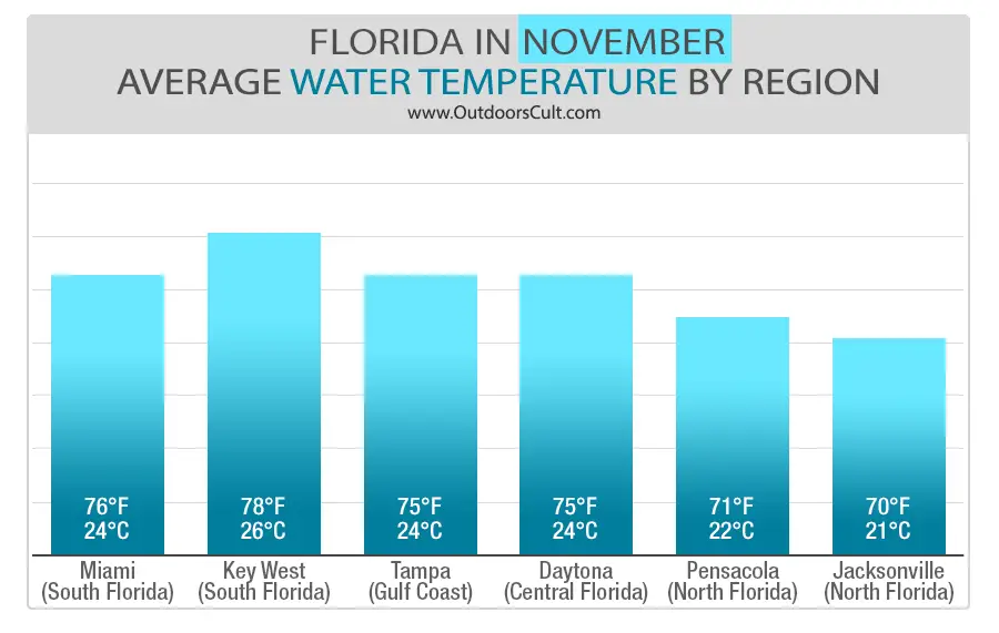 Water Temperature in Florida in November 