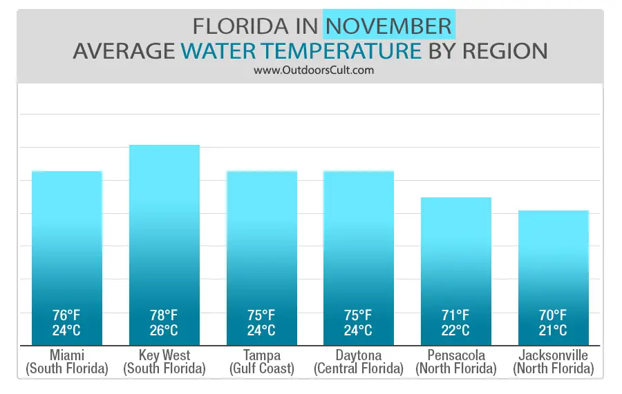 Florida in November Is it a Good Time to Visit Florida? Outdoors Cult