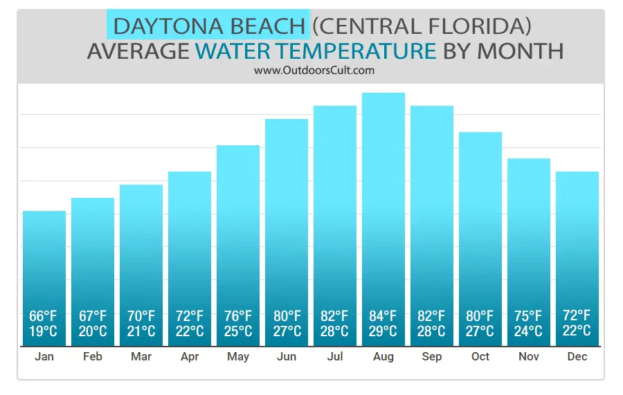 Florida in December: Daytona Beach