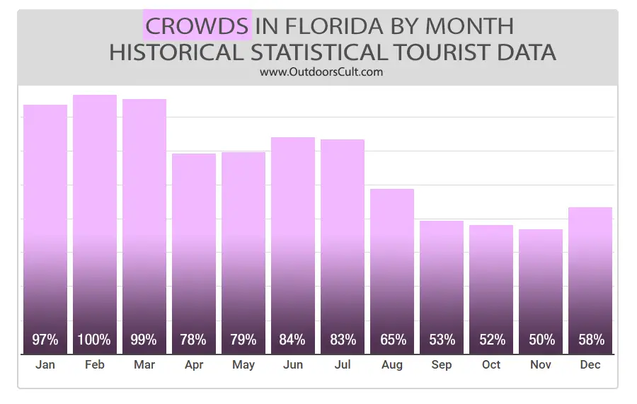 Crowds in Florida in April