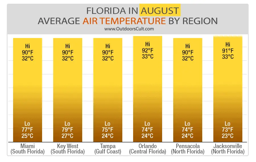 Weather in Florida in August