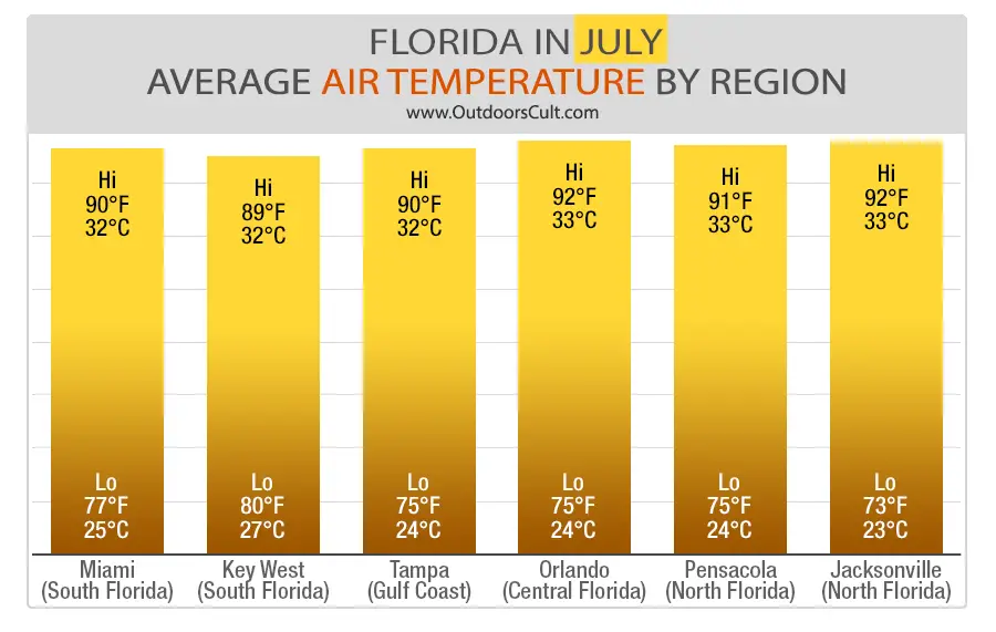 Weather in Florida in July