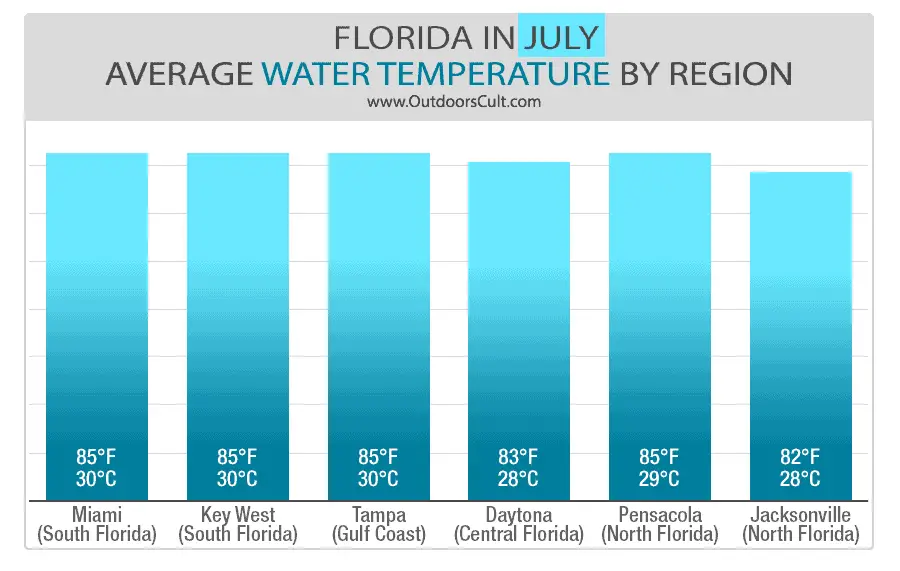 Water Temperature in Florida in July