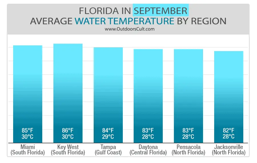 Water Temperature Florida in September